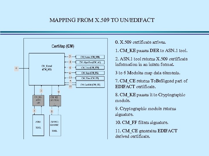 MAPPING FROM X. 509 TO UN/EDIFACT 0. X. 509 certificate arrives. 1. CM_KE passes