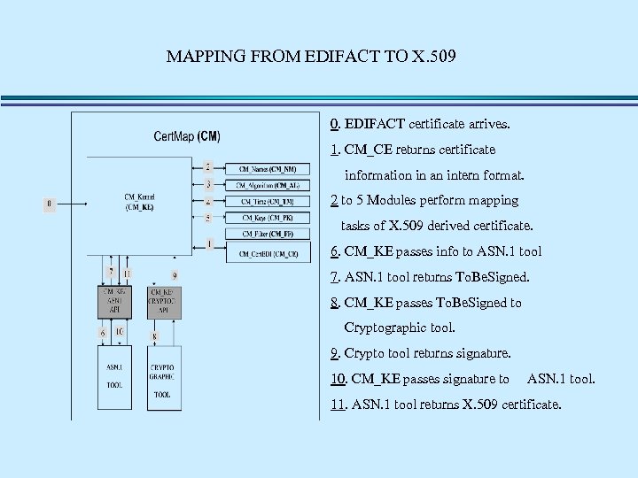 MAPPING FROM EDIFACT TO X. 509 0. EDIFACT certificate arrives. 1. CM_CE returns certificate