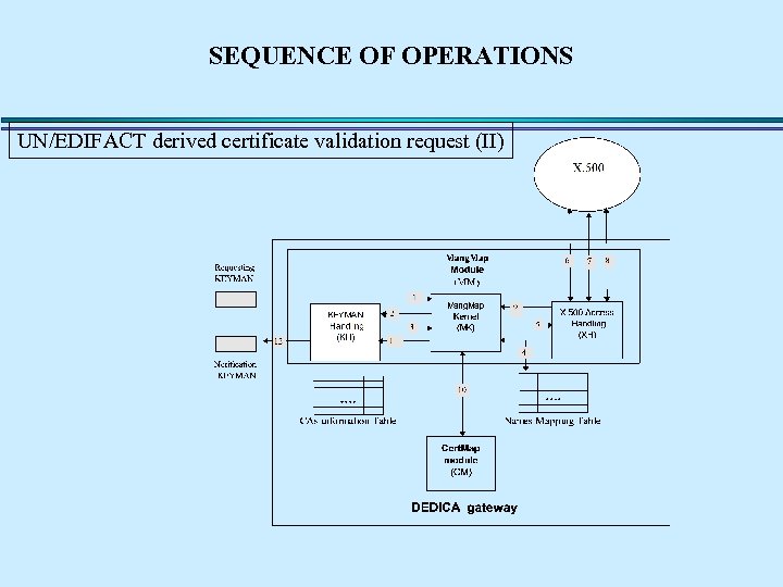 SEQUENCE OF OPERATIONS UN/EDIFACT derived certificate validation request (II) 