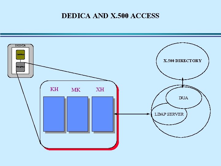DEDICA AND X. 500 ACCESS DEDICA Cert. Map X. 500 DIRECTORY Mang. Map KH