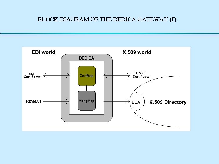 BLOCK DIAGRAM OF THE DEDICA GATEWAY (I) 