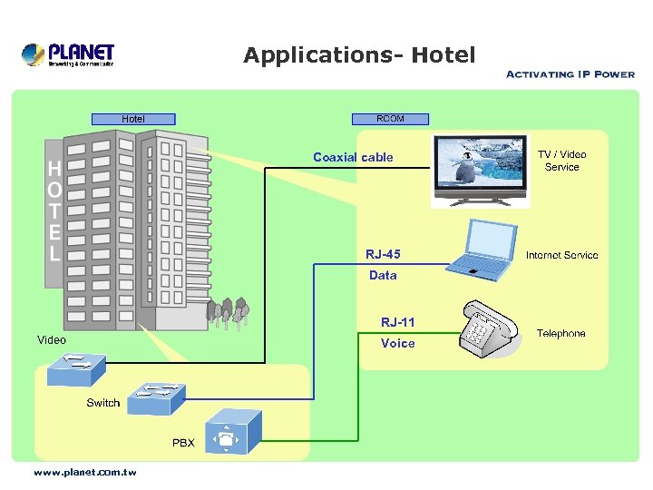 Applications- Hotel Coaxial cable RJ-45 Data RJ-11 Voice www. planet. com. tw 