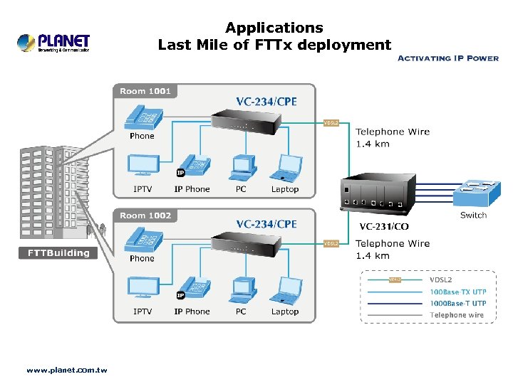 Applications Last Mile of FTTx deployment www. planet. com. tw 