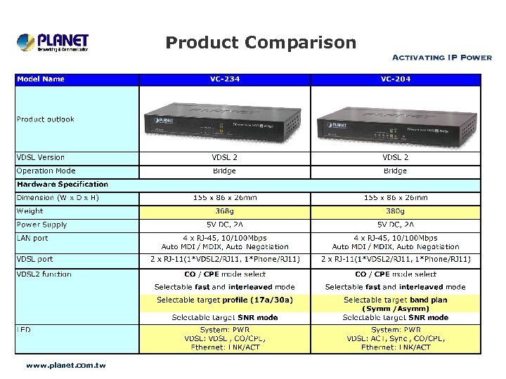 Product Comparison www. planet. com. tw 