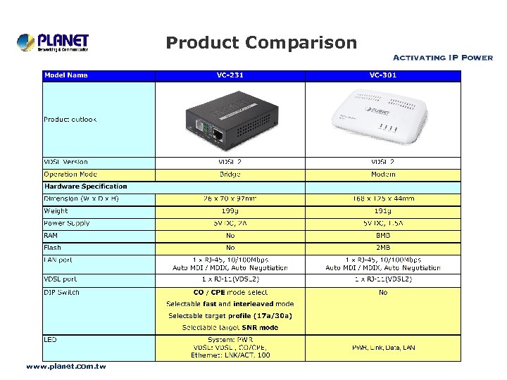 Product Comparison www. planet. com. tw 