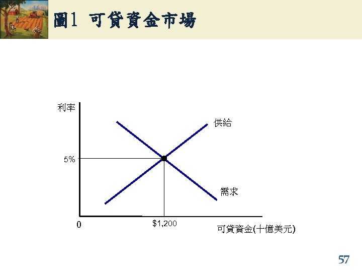 圖 1 可貸資金市場 利率 供給 5% 需求 0 $1, 200 可貸資金(十億美元) 57 