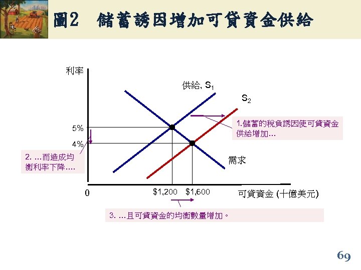 圖 2 儲蓄誘因增加可貸資金供給 利率 供給, S 1 S 2 1. 儲蓄的稅負誘因使可貸資金 供給增加… 5% 4%