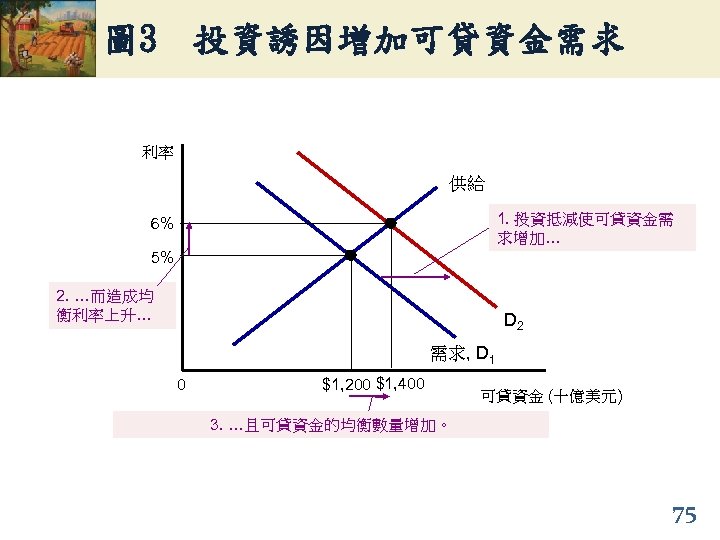 圖 3 投資誘因增加可貸資金需求 利率 供給 1. 投資抵減使可貸資金需 求增加… 6% 5% 2. …而造成均 衡利率上升… D
