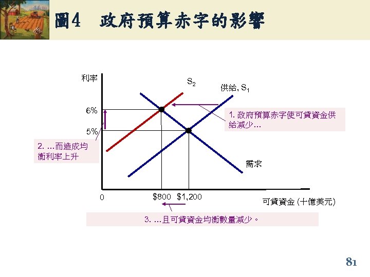 圖 4 政府預算赤字的影響 利率 S 2 6% 供給, S 1 1. 政府預算赤字使可貸資金供 給減少… 5%