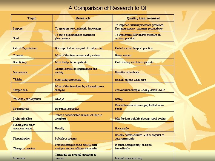 A Comparison of Research to QI Topic Research Quality Improvement Purpose To generate new,