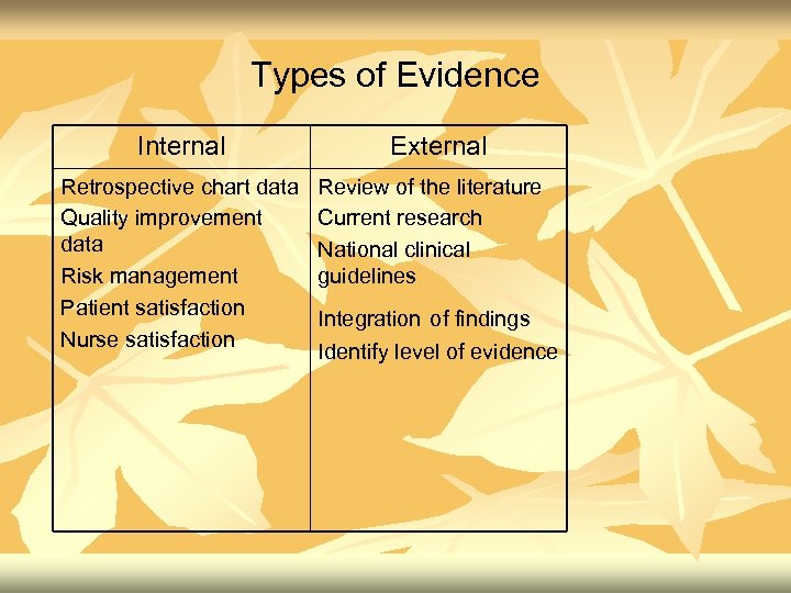 Types of Evidence Internal Retrospective chart data Quality improvement data Risk management Patient satisfaction