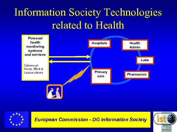 Information Society Technologies related to Health Personal health monitoring systems and services Hospitals Health