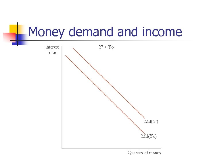 Money demand income 