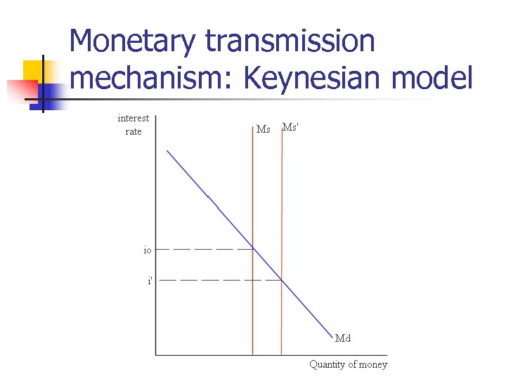 Monetary transmission mechanism: Keynesian model 