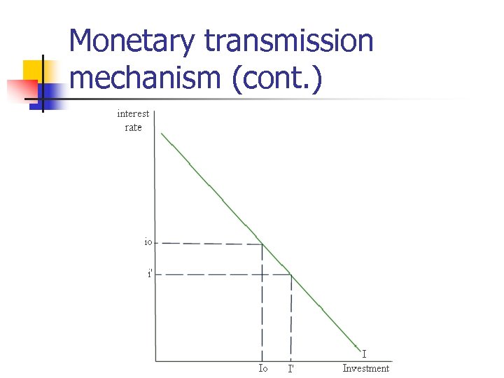 Monetary transmission mechanism (cont. ) 