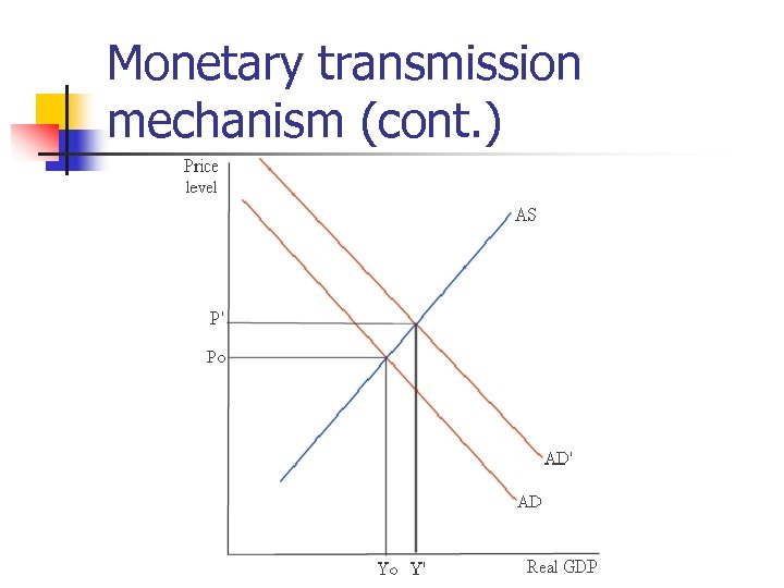 Monetary transmission mechanism (cont. ) 