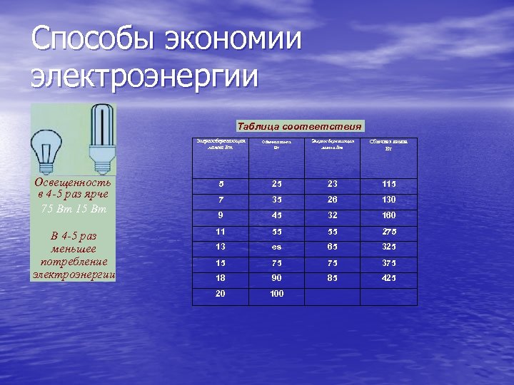 Способы экономии электроэнергии Таблица соответствия Энергосберегающая лампа Вт Обычная лампа. Вт Освещенность в 4