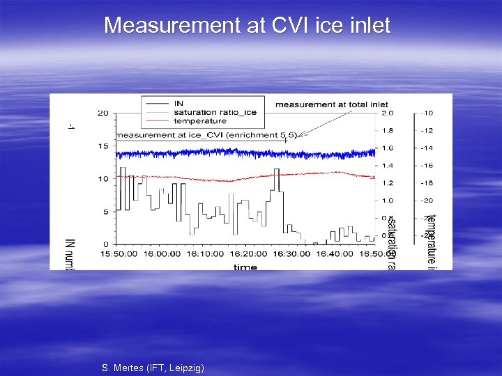 Measurement at CVI ice inlet S. Mertes (IFT, Leipzig) 