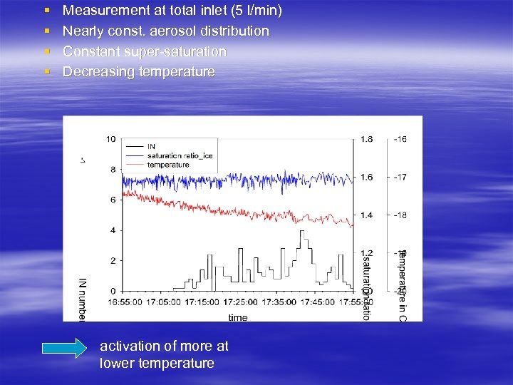 § § Measurement at total inlet (5 l/min) Nearly const. aerosol distribution Constant super-saturation