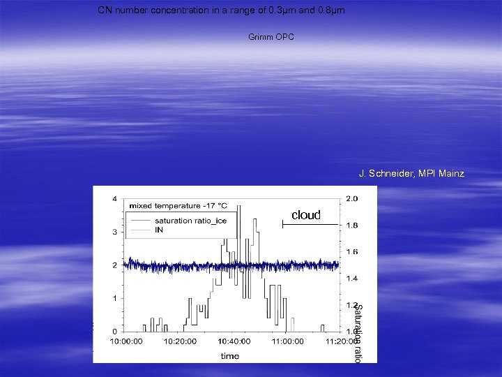 CN number concentration in a range of 0. 3µm and 0. 8µm Grimm OPC