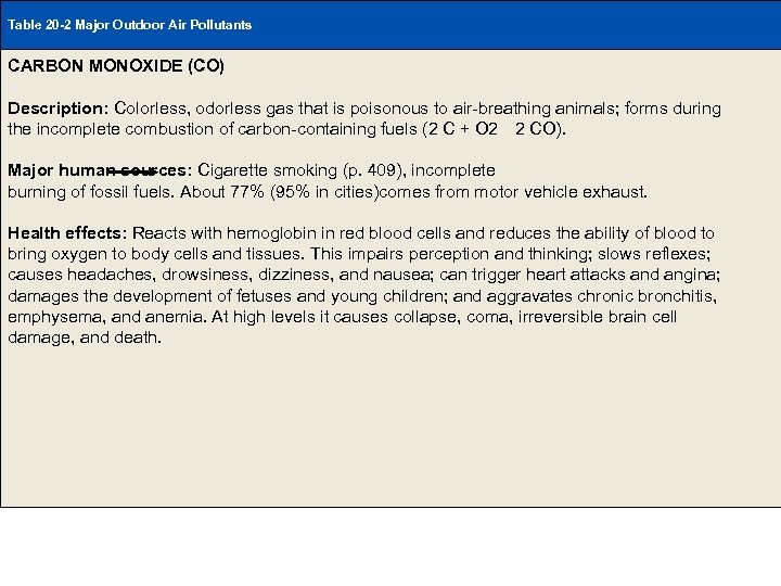 Table 20 -2 Major Outdoor Air Pollutants CARBON MONOXIDE (CO) Description: Colorless, odorless gas