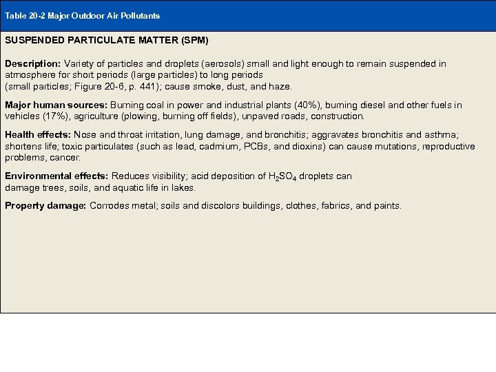 Table 20 -2 Major Outdoor Air Pollutants Table 20 -2 Page 438 SUSPENDED PARTICULATE