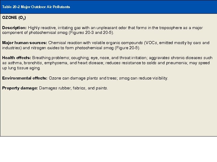 Table 20 -2 Major Outdoor Air Pollutants OZONE (O 3) Table 20 -2 Page