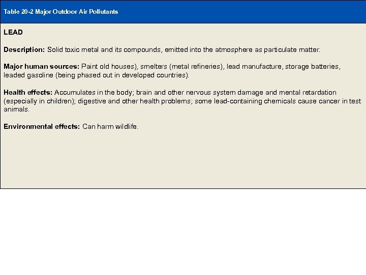 Table 20 -2 Major Outdoor Air Pollutants LEAD Table 20 -2 Page 438 Description: