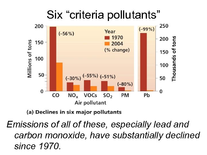 Six “criteria pollutants” Emissions of all of these, especially lead and carbon monoxide, have