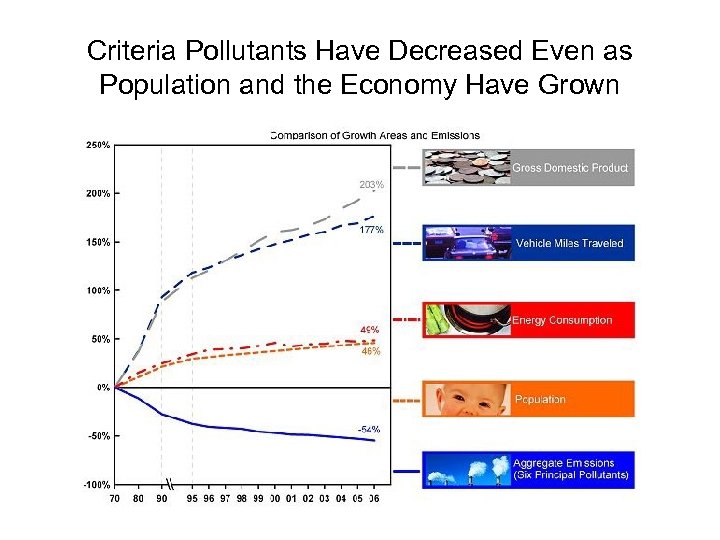 Criteria Pollutants Have Decreased Even as Population and the Economy Have Grown 