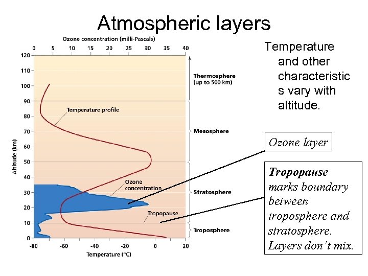 Atmospheric layers Temperature and other characteristic s vary with altitude. Ozone layer Tropopause marks