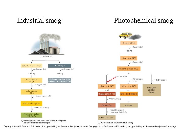Industrial smog Photochemical smog • 17. 16 