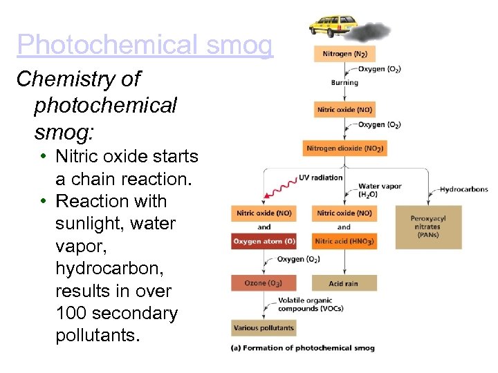 Photochemical smog Chemistry of photochemical smog: • Nitric oxide starts a chain reaction. •