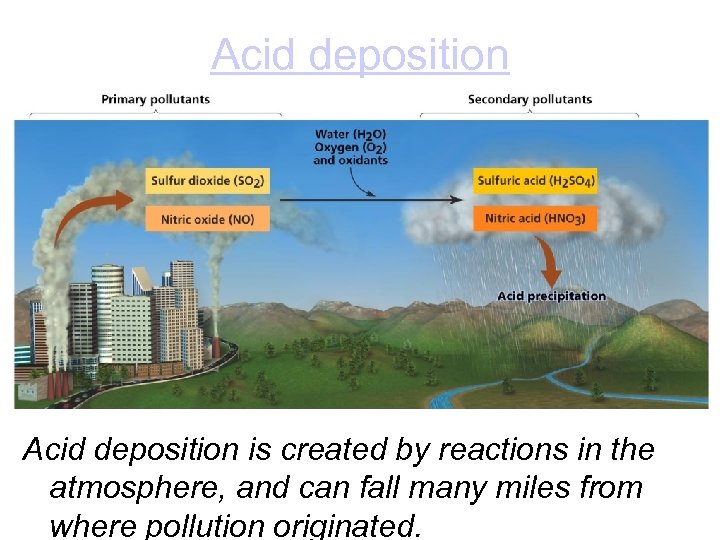 Acid deposition is created by reactions in the atmosphere, and can fall many miles