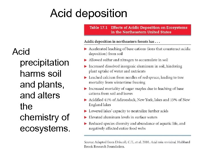 Acid deposition Acid precipitation harms soil and plants, and alters the chemistry of ecosystems.