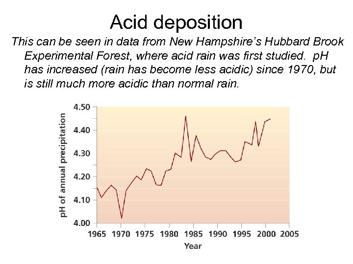 Acid deposition This can be seen in data from New Hampshire’s Hubbard Brook Experimental