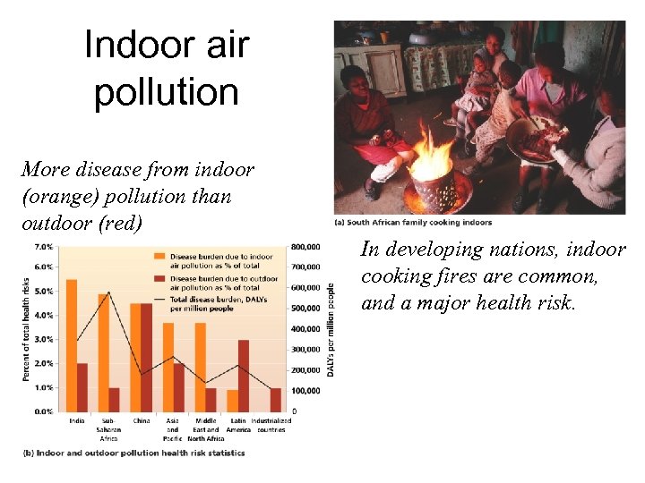 Indoor air pollution More disease from indoor (orange) pollution than outdoor (red) In developing