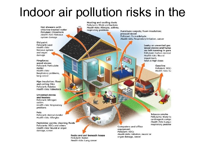 Indoor air pollution risks in the home 