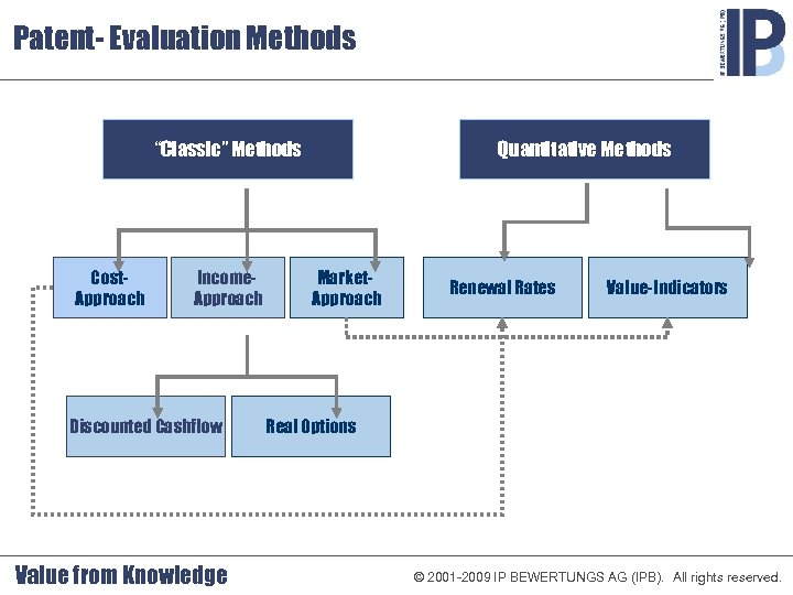 Patent- Evaluation Methods “Classic” Methods Cost. Approach Income. Approach Discounted Cashflow Value from Knowledge