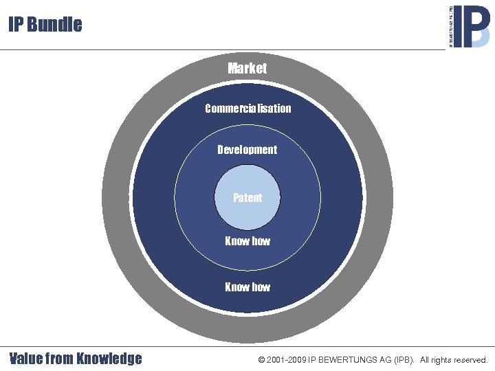 IP Bundle Market Commercialisation Development Patent Know how Value from Knowledge © 2001 -2009