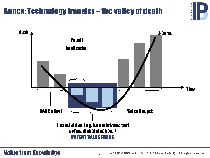 Annex: Technology transfer – the valley of death Cash J-Curve Patent Application Time R&D