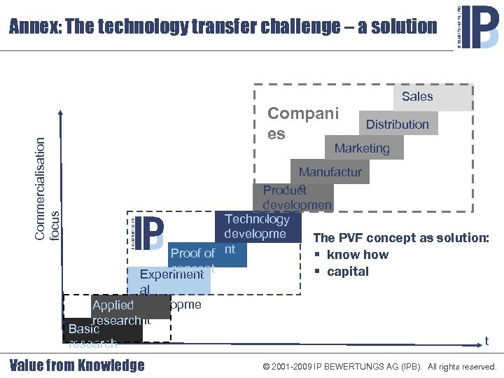 Annex: The technology transfer challenge – a solution Commercialisation focus Sales Compani es Distribution