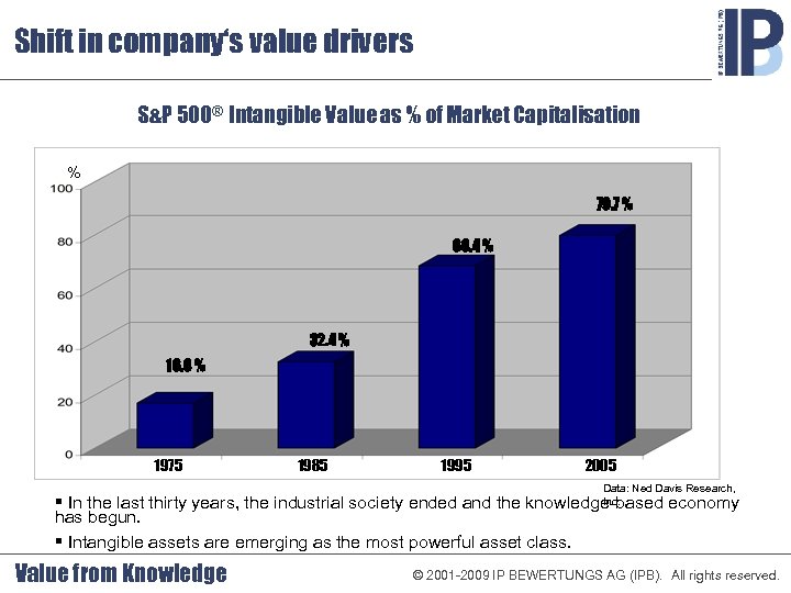 Shift in company‘s value drivers S&P 500® Intangible Value as % of Market Capitalisation