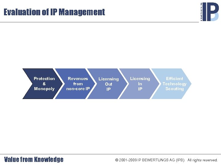 Evaluation of IP Management Protection & Monopoly Value from Knowledge Revenues from non-core IP