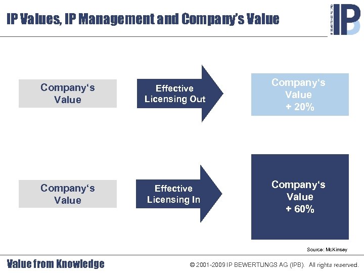 IP Values, IP Management and Company’s Value Company‘s Value Effective Licensing Out Company‘s Value