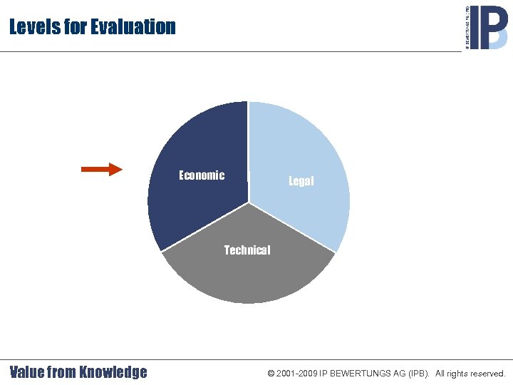 Levels for Evaluation Economic Legal Technical Value from Knowledge © 2001 -2009 IP BEWERTUNGS