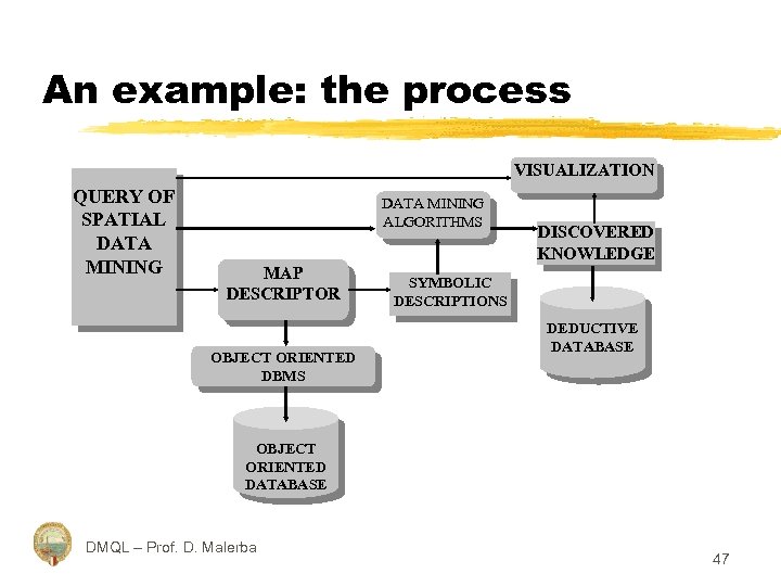 An example: the process VISUALIZATION QUERY OF SPATIAL DATA MINING ALGORITHMS MAP DESCRIPTOR OBJECT