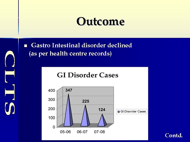 Outcome n Gastro Intestinal disorder declined (as per health centre records) Contd. 