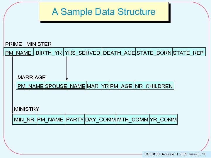 A Sample Data Structure PRIME _MINISTER PM_NAME BIRTH_YR YRS_SERVED DEATH_AGE STATE_BORN STATE_REP MARRIAGE PM_NAME