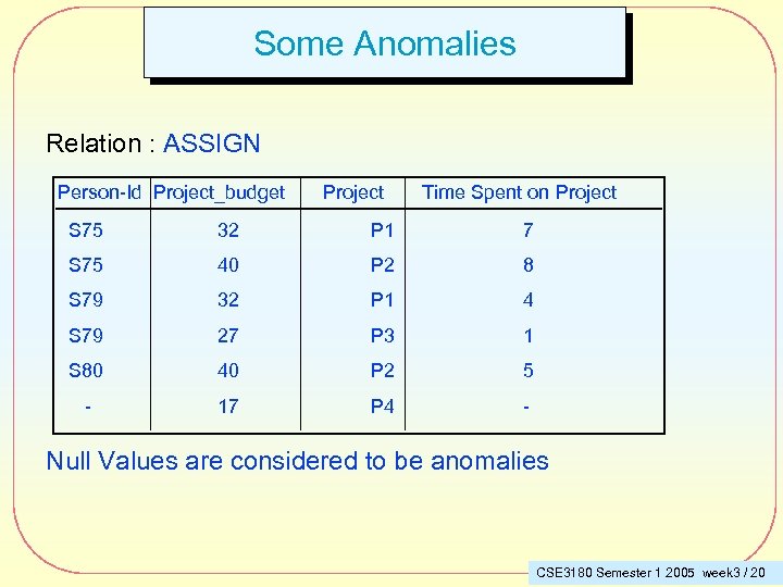 Some Anomalies Relation : ASSIGN Person-Id Project_budget Project Time Spent on Project S 75